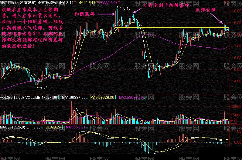 主力出货常见的头部形态