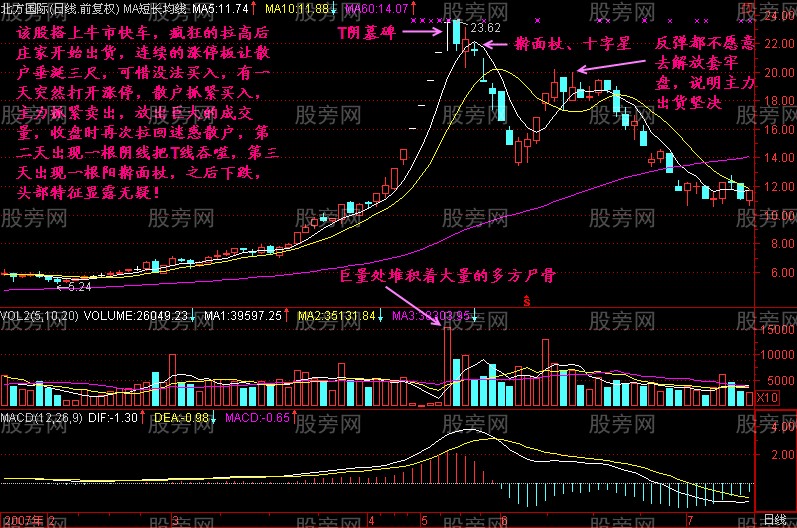 主力出货常见的头部形态