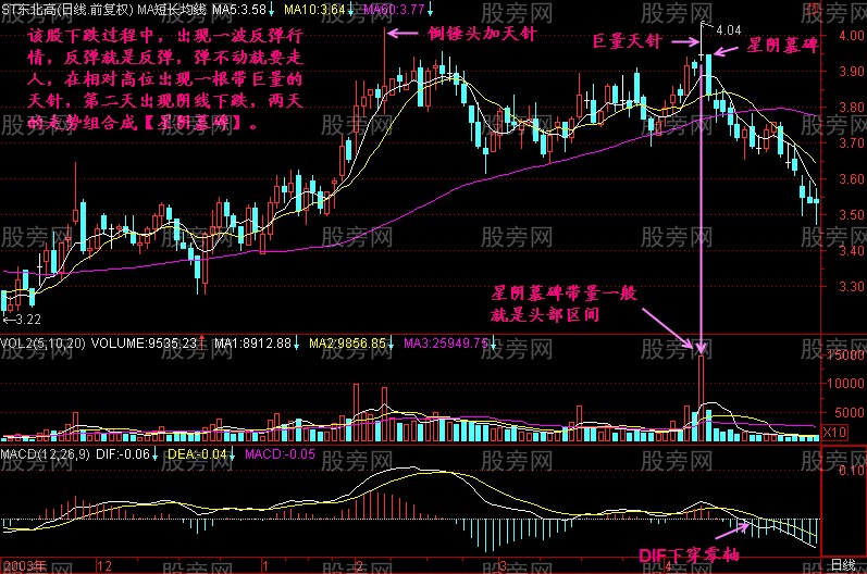 主力出货常见的头部形态