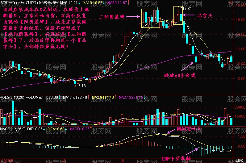 主力出货常见的头部形态