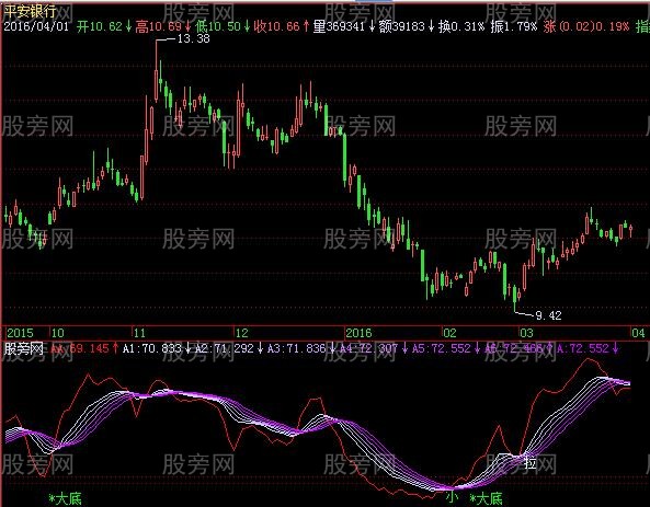 飞狐精确波段确定指标公式