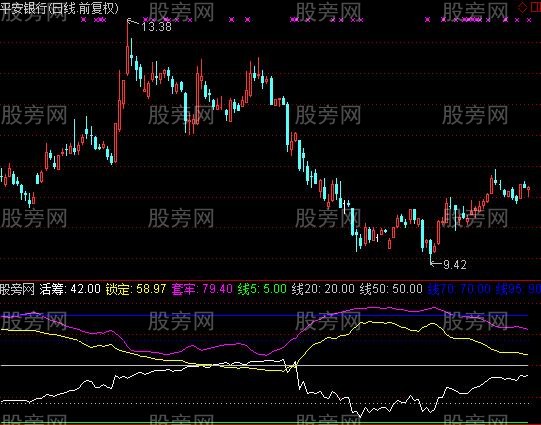 通达信睁法狗眼看盘指标公式