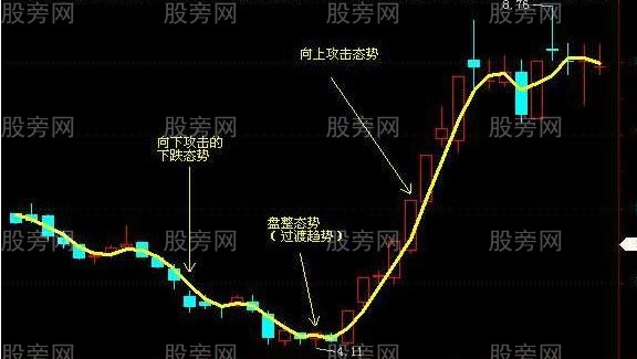 3天均线抓主升浪赚大钱