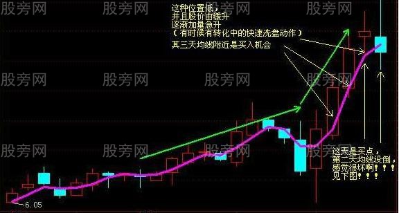 3天均线抓主升浪赚大钱