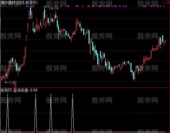 通达信坚决买进选股指标公式