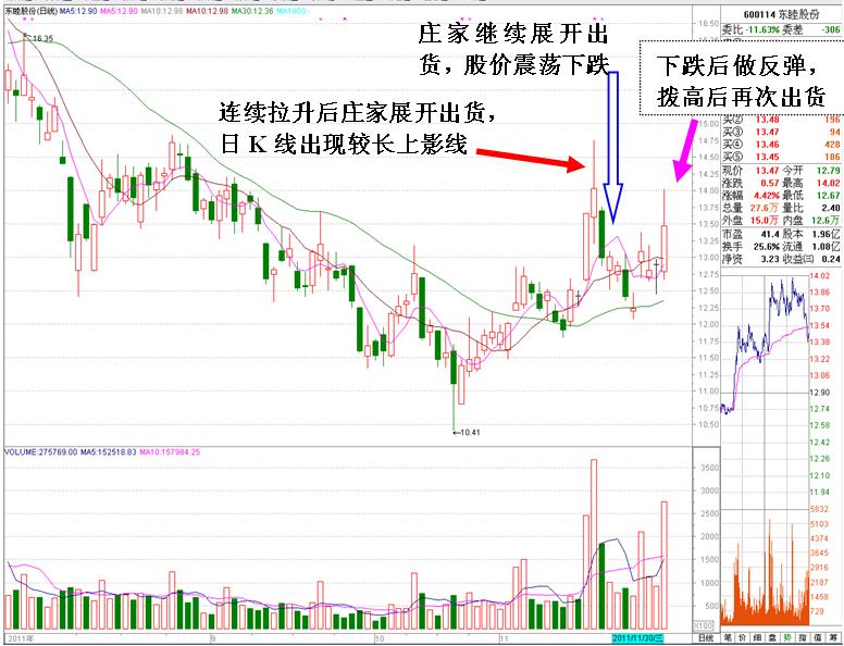 最经典的庄家出货未完被套后拉高自救K线形态