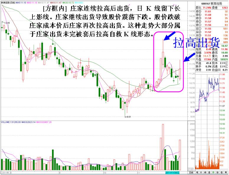 最经典的庄家出货未完被套后拉高自救K线形态