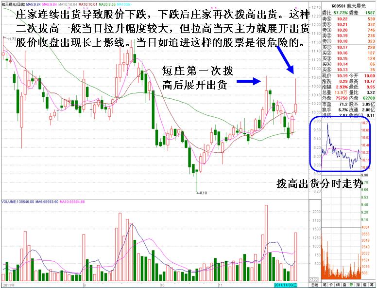 最经典的庄家出货未完被套后拉高自救K线形态