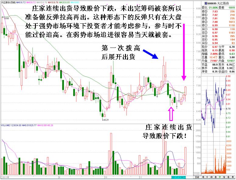 最经典的庄家出货未完被套后拉高自救K线形态