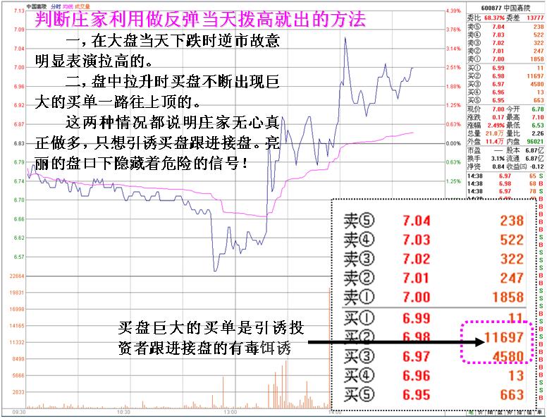 最经典的庄家出货未完被套后拉高自救K线形态