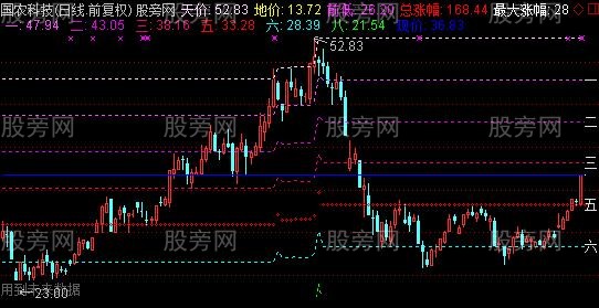 通达信天地准绳主图指标公式