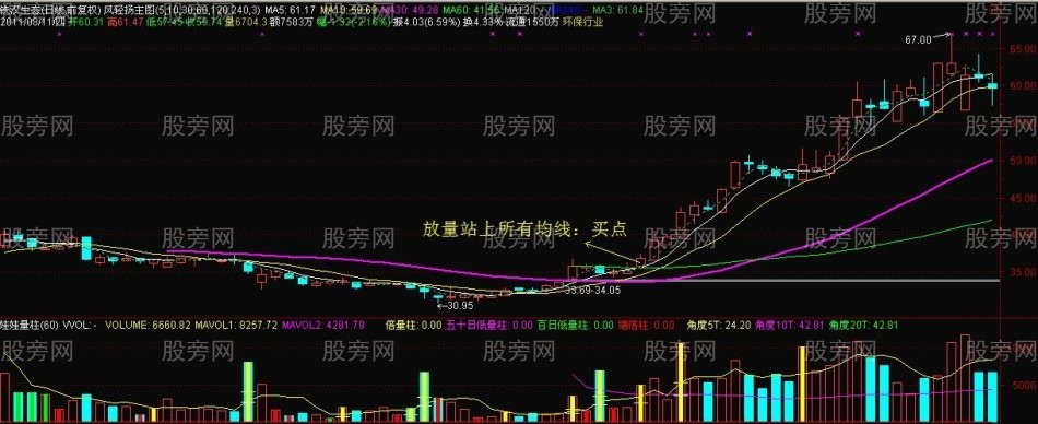 多均线突破的买点使用用心得