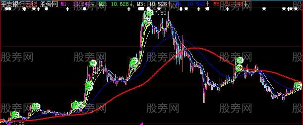 大智慧均线粘合主图指标公式