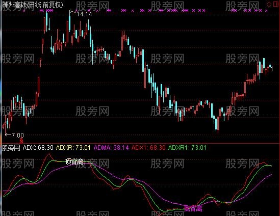 通达信牛头背离指标公式