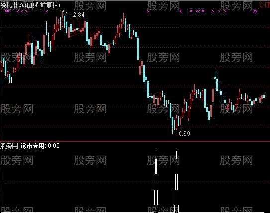 通达信熊市专用选股指标公式