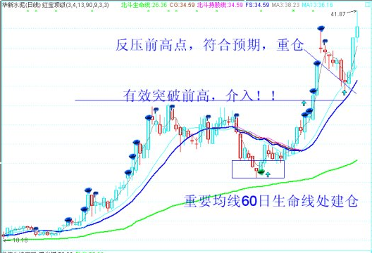 大牛股具备的第2波的买点