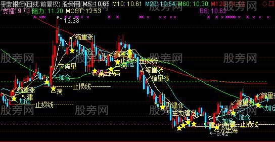 通达信自用A主图指标公式