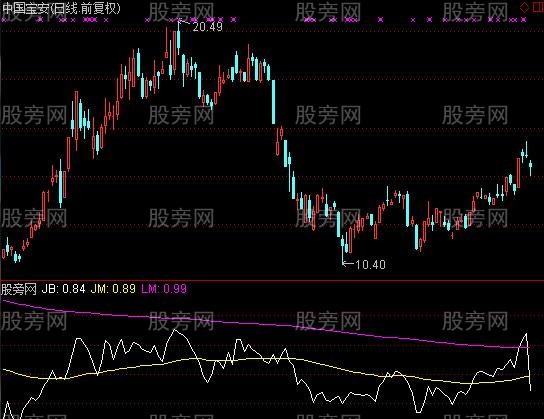 通达信均价比指标公式