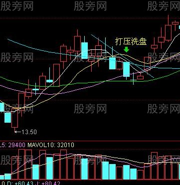主力洗盘的经典图形及对策