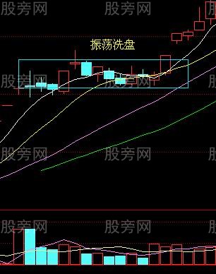 主力洗盘的经典图形及对策