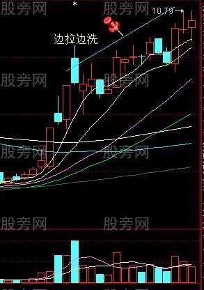 主力洗盘的经典图形及对策