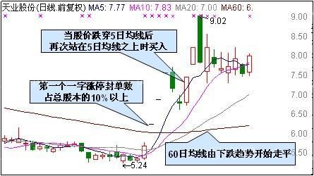 涨停7式秘诀