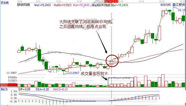均线精准买入法