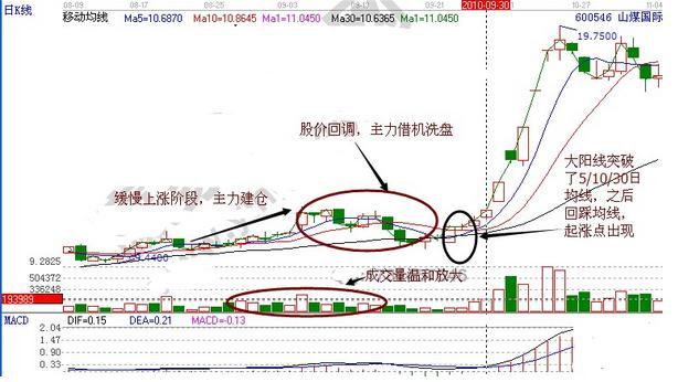 均线精准买入法