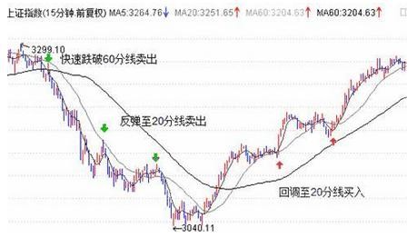 实战总结出一套短线买卖技巧