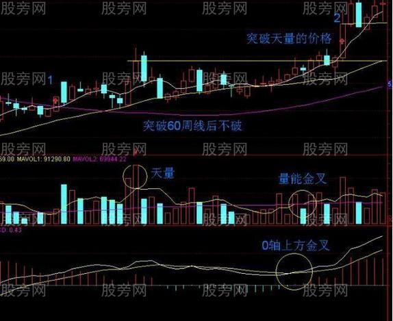 实战总结出一套短线买卖技巧