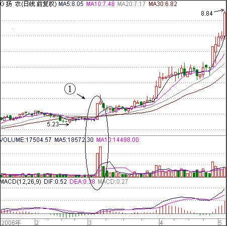 股票什么时候是买入的最佳时机呢?