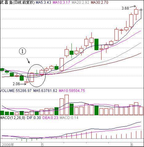 股票什么时候是买入的最佳时机呢?