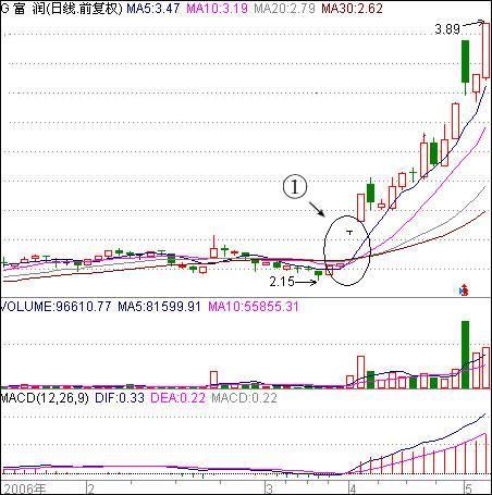 股票什么时候是买入的最佳时机呢?