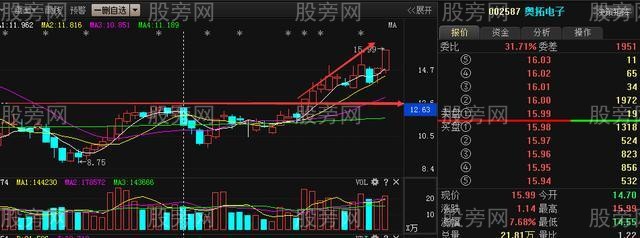 “过顶突破”能够成为大牛股