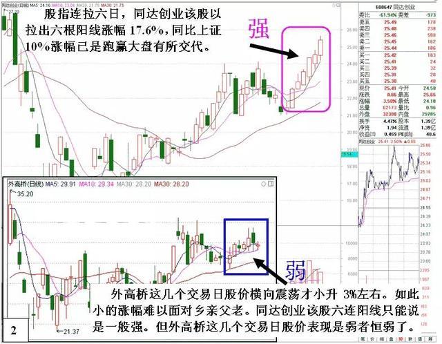 如何选择强势股操作