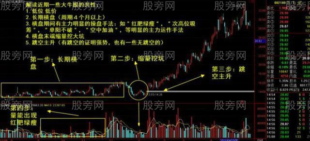 解读一些大牛股的共性