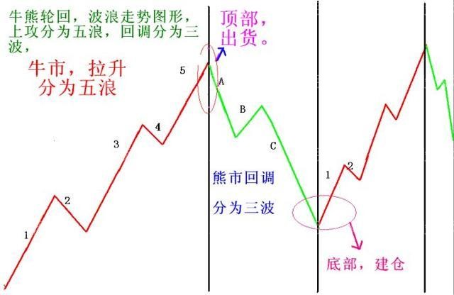 股市牛熊轮回，五浪三波的技术图形