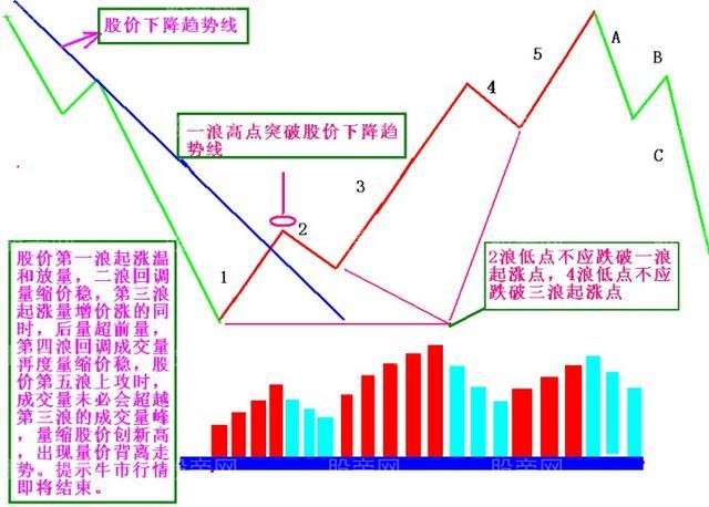 股市牛熊轮回，五浪三波的技术图形