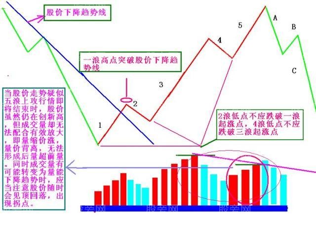 股市牛熊轮回，五浪三波的技术图形