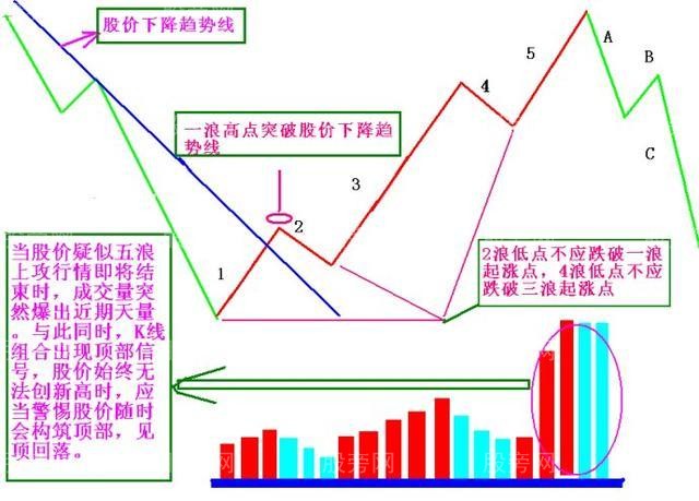 股市牛熊轮回，五浪三波的技术图形