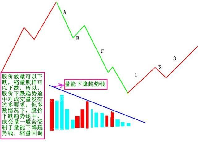 股市牛熊轮回，五浪三波的技术图形