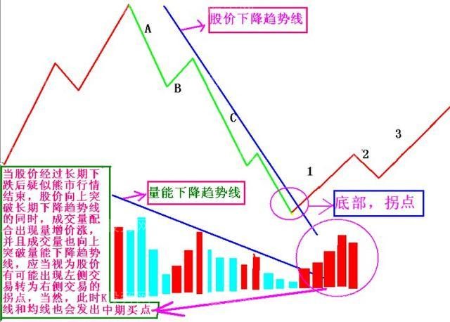 股市牛熊轮回，五浪三波的技术图形