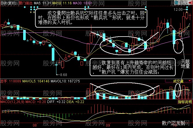 黄金坑挖坑买入法