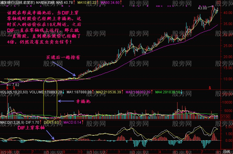 MACD零上买，零下抛