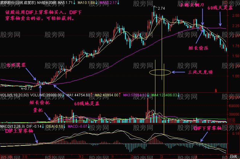 MACD零上买，零下抛