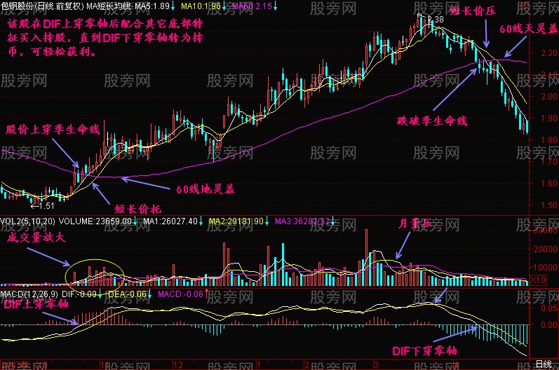 MACD零上买，零下抛