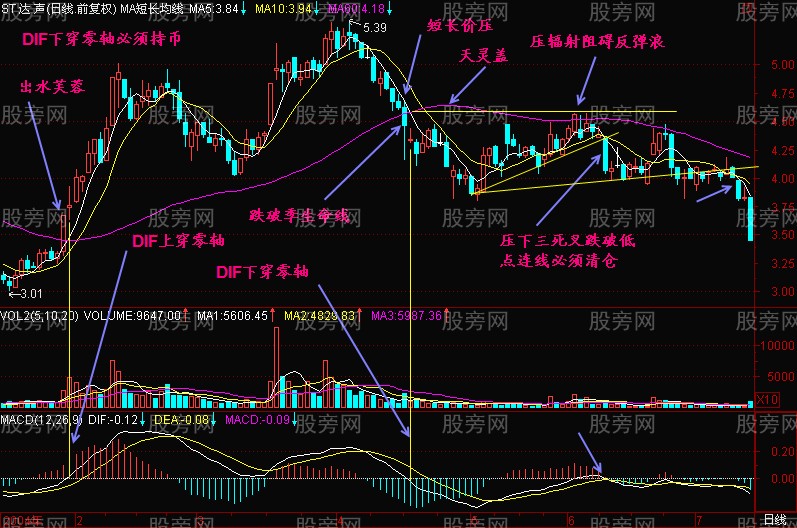MACD零上买，零下抛