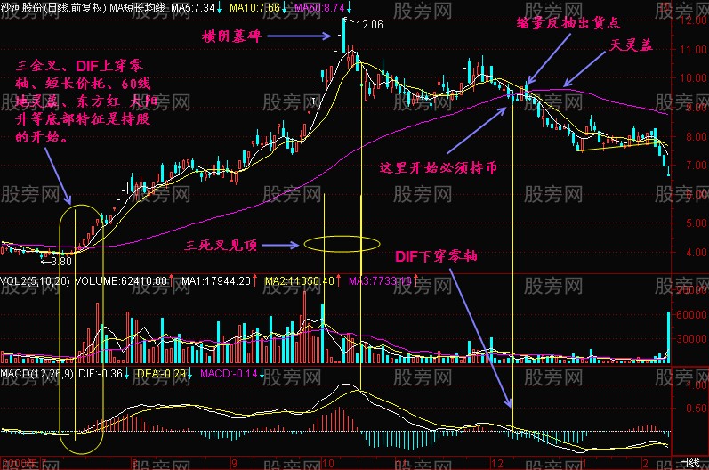 MACD零上买，零下抛