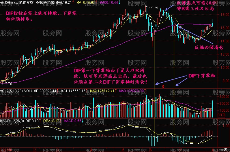 MACD零上买，零下抛