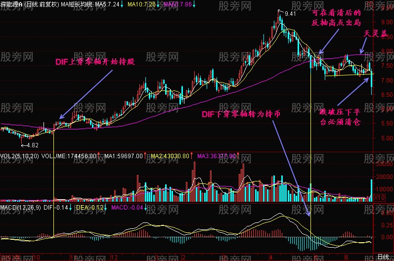 MACD零上买，零下抛